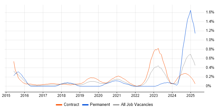 Job vacancy trend for Cybersecurity Manager in Wiltshire