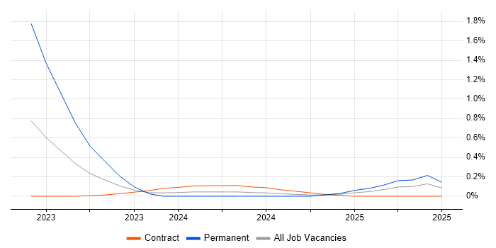 Job vacancy trend for Cyber Security Posture in Wiltshire Job vacancy trend for Cyber Security Posture in Wiltshire