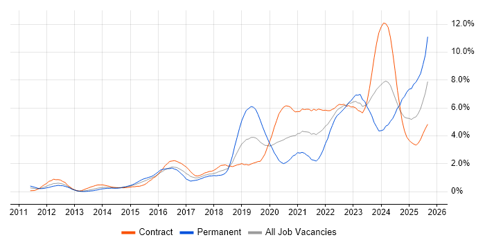 Job vacancy trend for Cybersecurity in Wiltshire