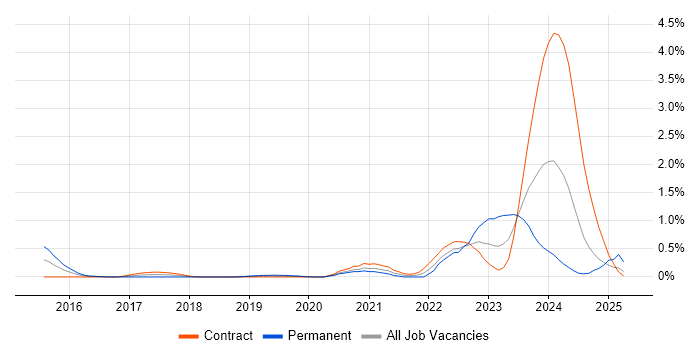 Job vacancy trend for Cyber Threat Intelligence in Wiltshire Job vacancy trend for Cyber Threat Intelligence in Wiltshire