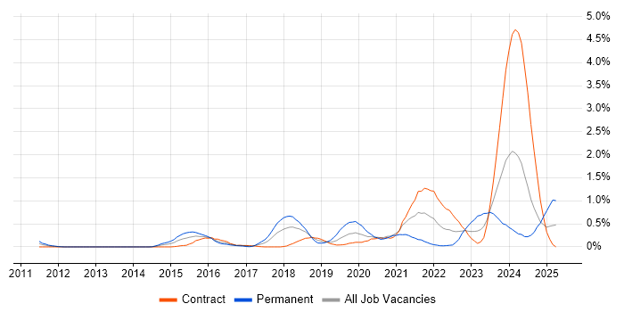 Job vacancy trend for Cyber Threat in Wiltshire Job vacancy trend for Cyber Threat in Wiltshire