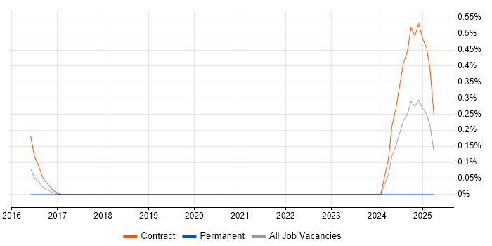 Job vacancy trend for CyberArk Architect in Wiltshire
