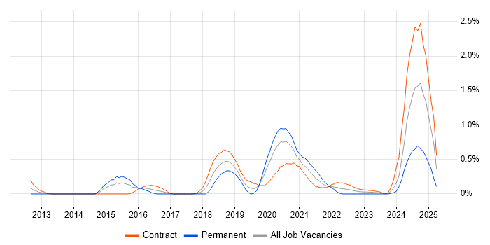 Job vacancy trend for CyberArk in Wiltshire Job vacancy trend for CyberArk in Wiltshire