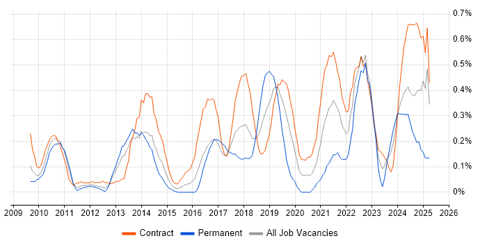 Job vacancy trend for Dashboard Development in Wiltshire Job vacancy trend for Dashboard Development in Wiltshire