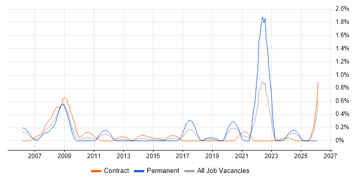 Data Acquisition job vacancy trend in Wiltshire