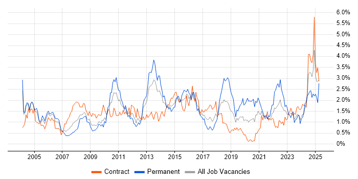 Job vacancy trend for Data Analysis in Wiltshire Job vacancy trend for Data Analysis in Wiltshire