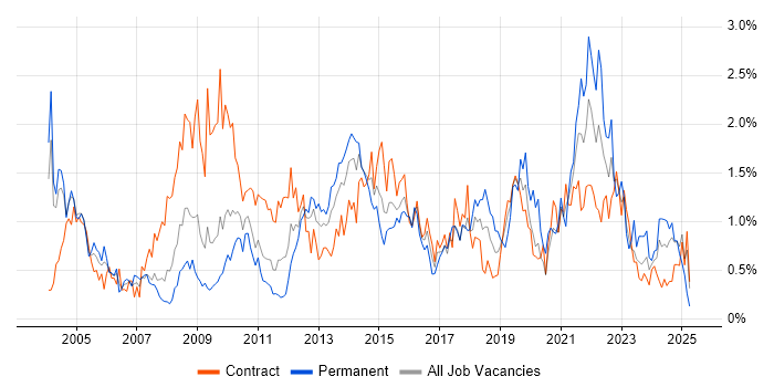 Job vacancy trend for Data Analyst in Wiltshire
