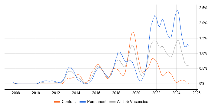 Job vacancy trend for Data Analytics in Wiltshire Job vacancy trend for Data Analytics in Wiltshire