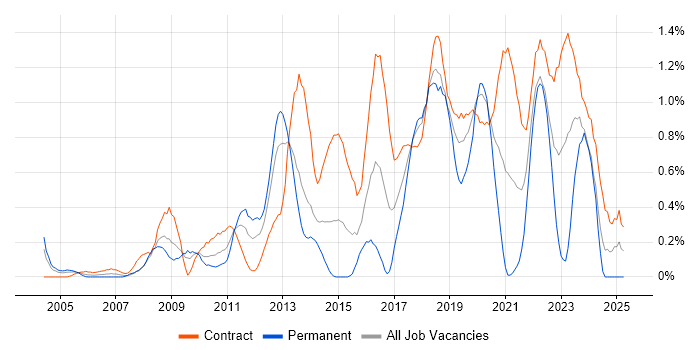 Job vacancy trend for Data Architect in Wiltshire