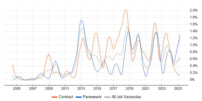 Job vacancy trend for Data Architecture in Wiltshire