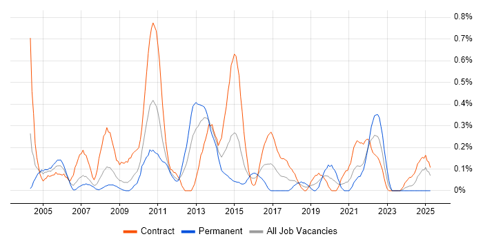 Job vacancy trend for Data Business Analyst in Wiltshire