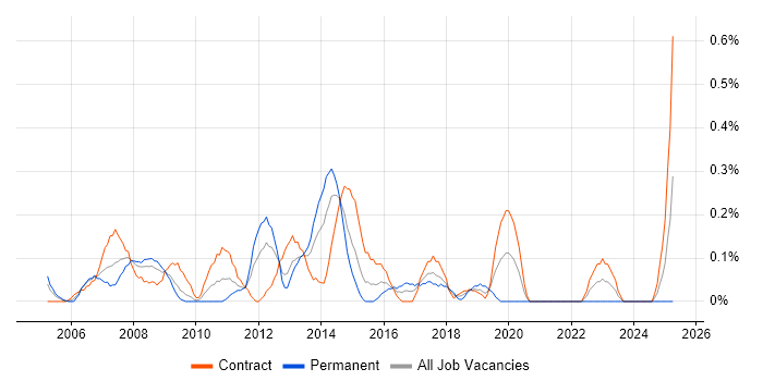 Job vacancy trend for Data Centre Manager in Wiltshire
