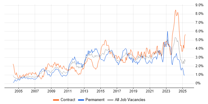 Job vacancy trend for Data Centre in Wiltshire