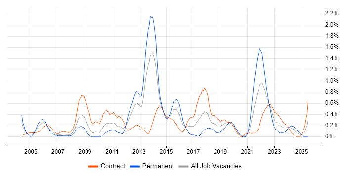 Job vacancy trend for Data Cleansing in Wiltshire