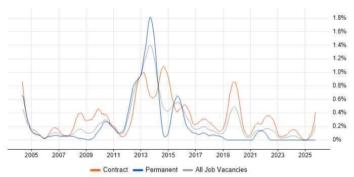 Data Consultant job vacancy trend in Wiltshire