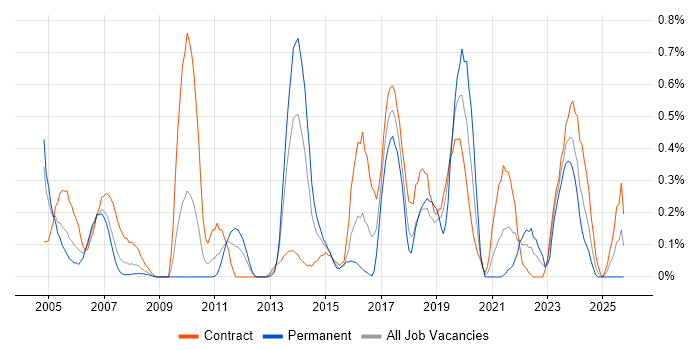 Data Design job vacancy trend in Wiltshire