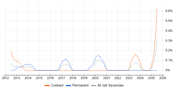 Job vacancy trend for Data Enrichment in Wiltshire