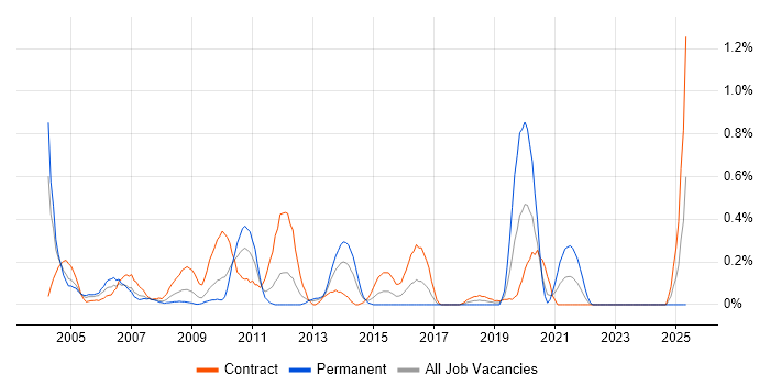 Job vacancy trend for Data Entry in Wiltshire Job vacancy trend for Data Entry in Wiltshire