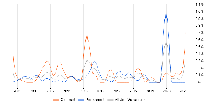 Job vacancy trend for Data Extraction in Wiltshire Job vacancy trend for Data Extraction in Wiltshire