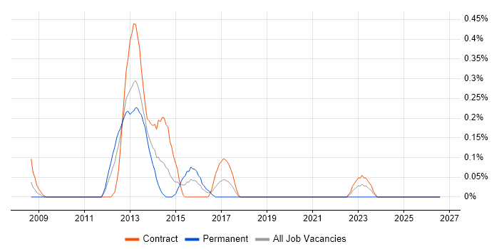 Data Governance Consultant job vacancy trend in Wiltshire