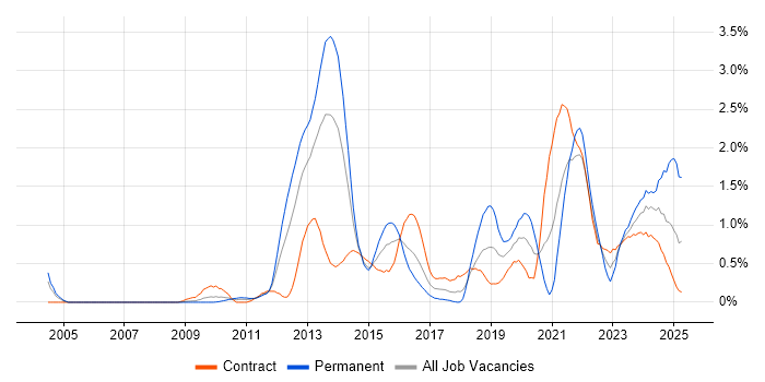 Job vacancy trend for Data Governance in Wiltshire Job vacancy trend for Data Governance in Wiltshire