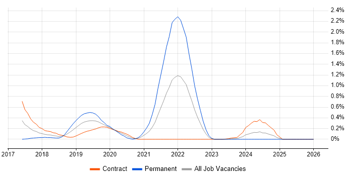 Data Ingestion job vacancy trend in Wiltshire