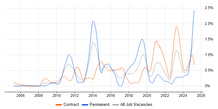 Job vacancy trend for Data Integration in Wiltshire Job vacancy trend for Data Integration in Wiltshire