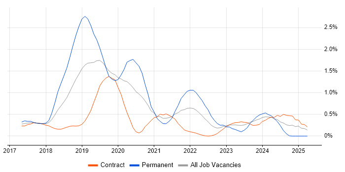Job vacancy trend for Data Lake in Wiltshire Job vacancy trend for Data Lake in Wiltshire