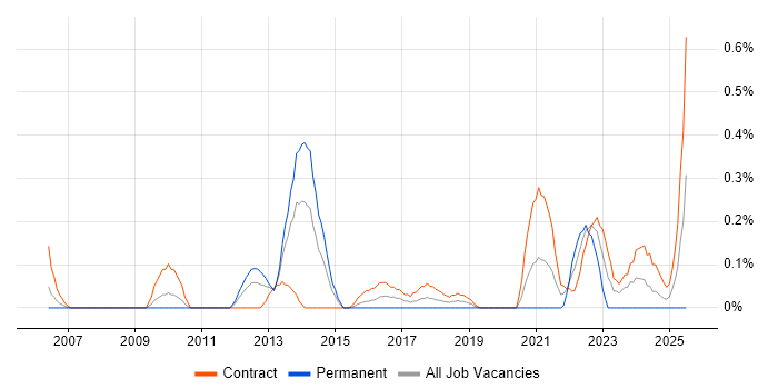 Job vacancy trend for Data Lineage in Wiltshire
