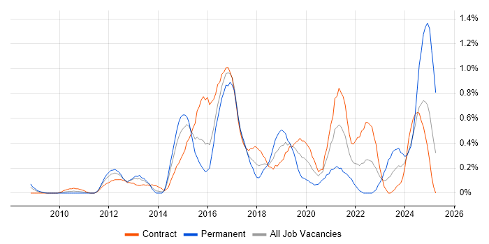 Job vacancy trend for Data Loss Prevention in Wiltshire Job vacancy trend for Data Loss Prevention in Wiltshire