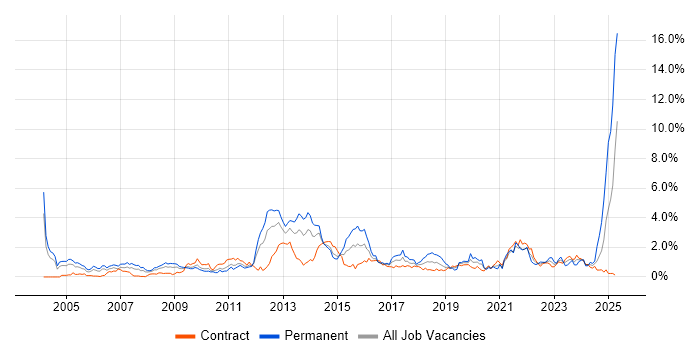 Job vacancy trend for Data Management in Wiltshire Job vacancy trend for Data Management in Wiltshire