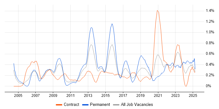 Job vacancy trend for Data Manager in Wiltshire