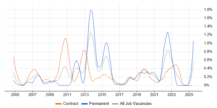 Job vacancy trend for Data Mapping in Wiltshire