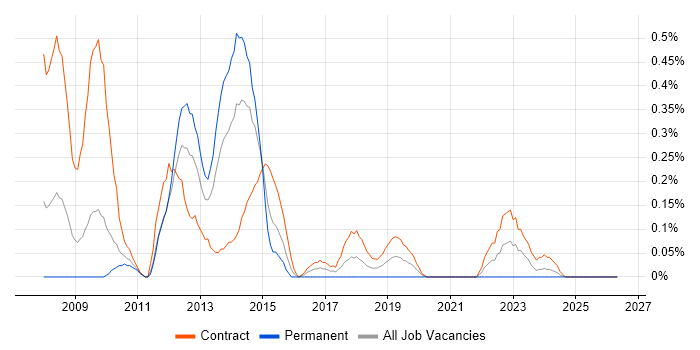 Data Migration Analyst job vacancy trend in Wiltshire
