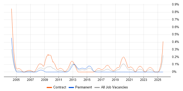 Data Migration Consultant job vacancy trend in Wiltshire