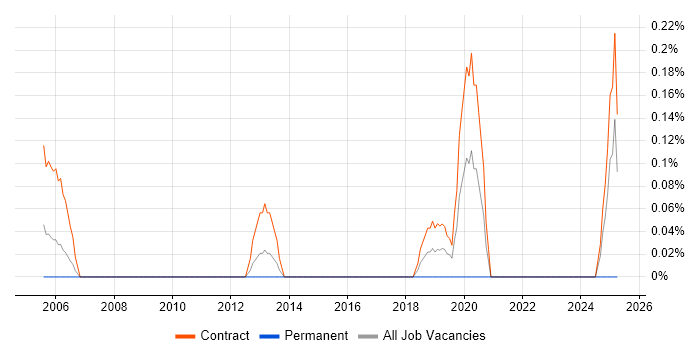 Job vacancy trend for Data Migration Engineer in Wiltshire