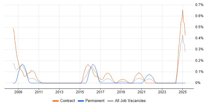 Job vacancy trend for Data Migration Lead in Wiltshire Job vacancy trend for Data Migration Lead in Wiltshire
