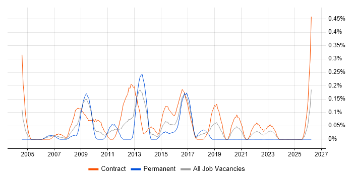 Data Migration Manager job vacancy trend in Wiltshire