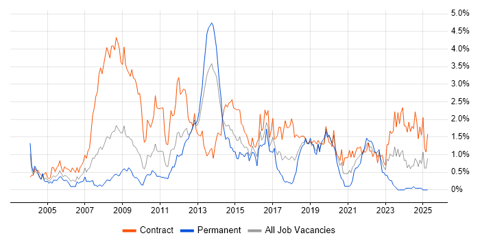 Job vacancy trend for Data Migration in Wiltshire