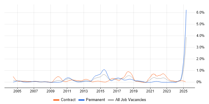 Job vacancy trend for Data Mining in Wiltshire Job vacancy trend for Data Mining in Wiltshire