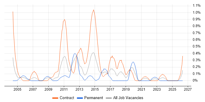 Data Modeller job vacancy trend in Wiltshire