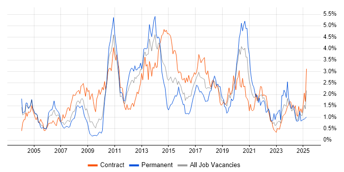 Job vacancy trend for Data Modelling in Wiltshire Job vacancy trend for Data Modelling in Wiltshire
