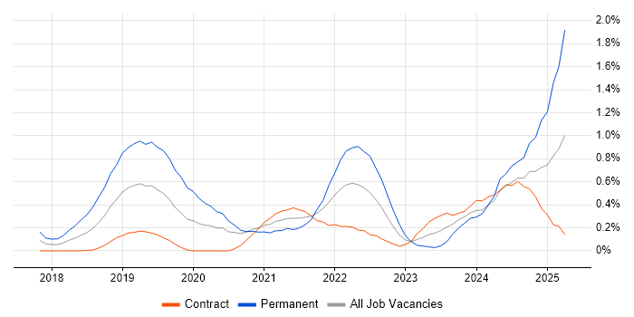 Job vacancy trend for Data Pipeline in Wiltshire