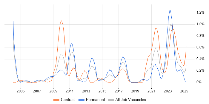 Job vacancy trend for Data Protection Act in Wiltshire Job vacancy trend for Data Protection Act in Wiltshire