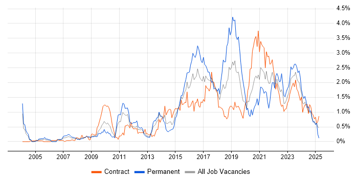 Job vacancy trend for Data Protection in Wiltshire