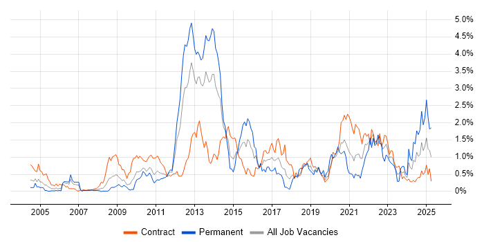 Job vacancy trend for Data Quality in Wiltshire Job vacancy trend for Data Quality in Wiltshire
