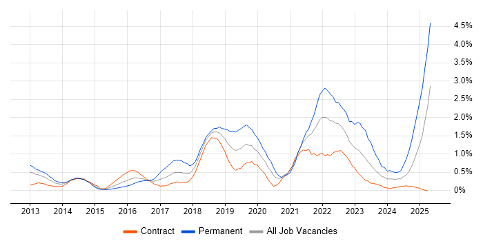 Job vacancy trend for Data Science in Wiltshire Job vacancy trend for Data Science in Wiltshire