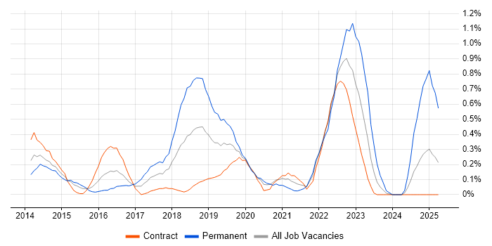 Job vacancy trend for Data Scientist in Wiltshire Job vacancy trend for Data Scientist in Wiltshire