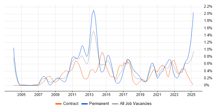 Job vacancy trend for Data Security in Wiltshire Job vacancy trend for Data Security in Wiltshire