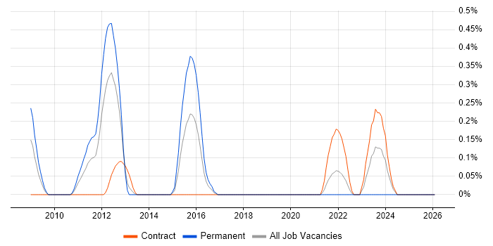 Data Stewardship job vacancy trend in Wiltshire